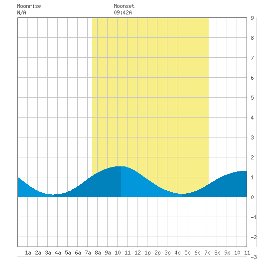 Quantico tide chart for Sunday, March 8, 2026