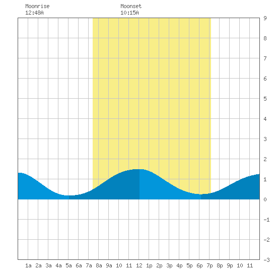 Quantico tide chart for Monday, March 9, 2026