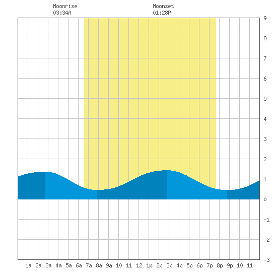 Quantico tide chart for Saturday, April 11, 2026