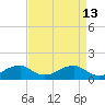 Quantico tide chart for Monday, April 13, 2026