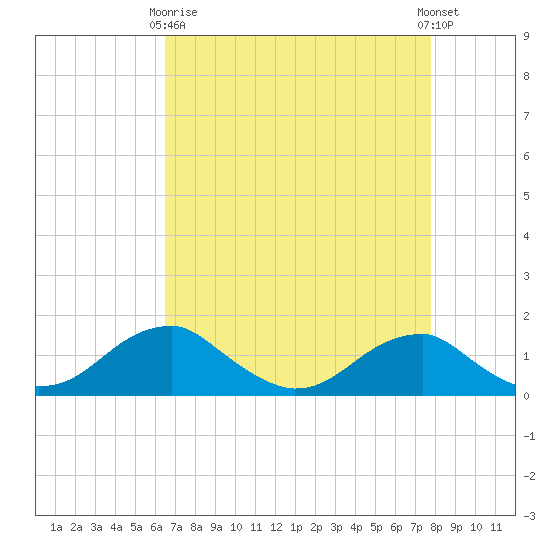Quantico tide chart for Thursday, April 16, 2026