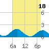 Quantico tide chart for Saturday, April 18, 2026