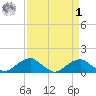 Quantico tide chart for Wednesday, April 1, 2026