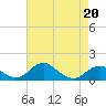 Quantico tide chart for Monday, April 20, 2026