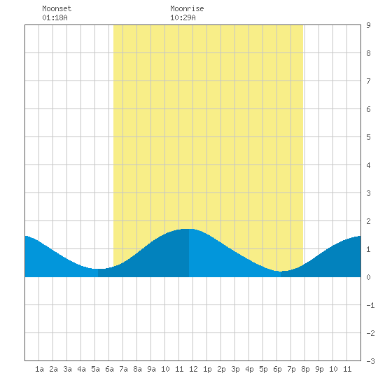 Quantico tide chart for Wednesday, April 22, 2026