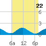 Quantico tide chart for Wednesday, April 22, 2026