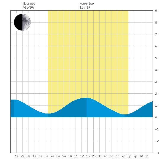 Quantico tide chart for Thursday, April 23, 2026