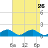 Quantico tide chart for Sunday, April 26, 2026