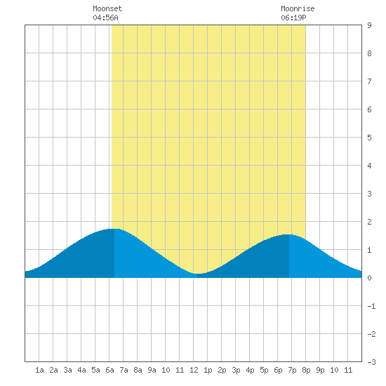 Quantico tide chart for Wednesday, April 29, 2026