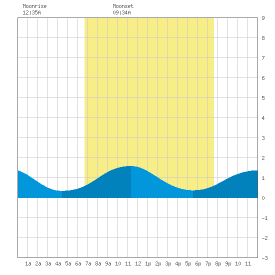 Quantico tide chart for Tuesday, April 7, 2026