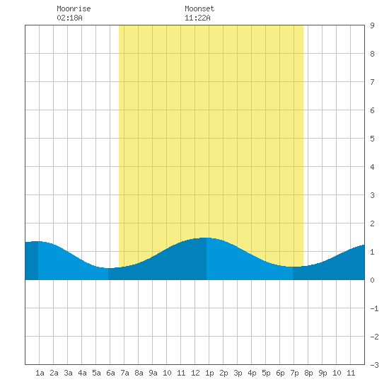 Quantico tide chart for Thursday, April 9, 2026