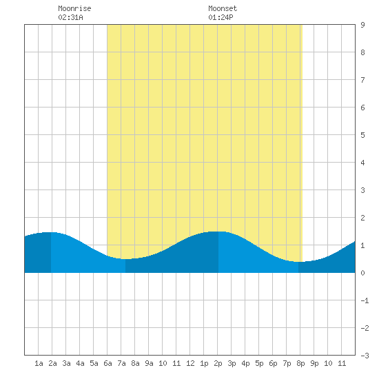 Quantico tide chart for Sunday, May 10, 2026