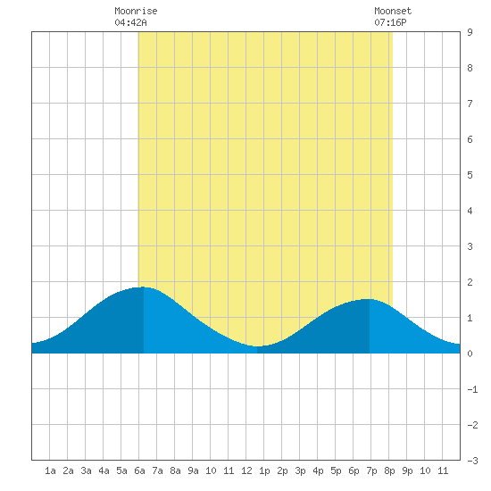 Quantico tide chart for Friday, May 15, 2026