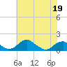 Quantico tide chart for Tuesday, May 19, 2026