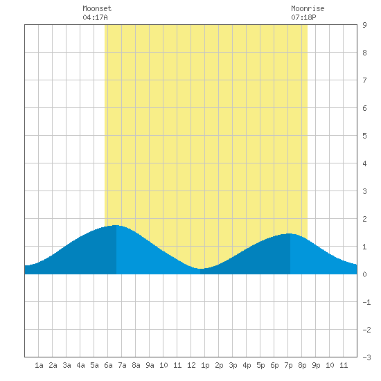Quantico tide chart for Friday, May 29, 2026