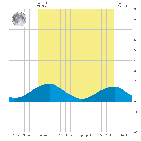 Quantico tide chart for Sunday, May 31, 2026