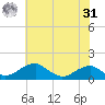 Quantico tide chart for Sunday, May 31, 2026