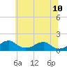 Quantico tide chart for Wednesday, June 10, 2026