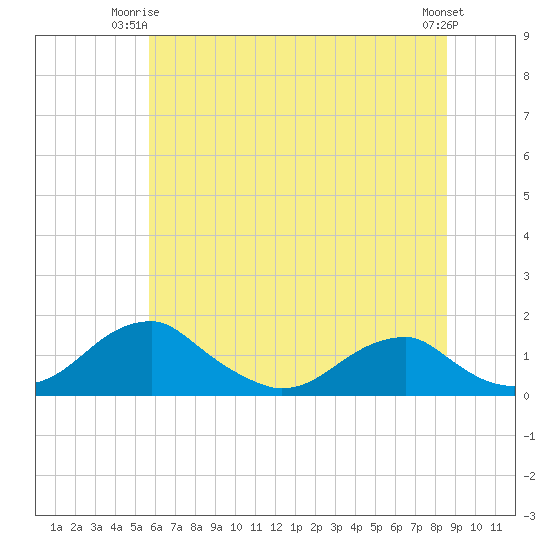 Quantico tide chart for Saturday, June 13, 2026