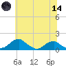 Quantico tide chart for Sunday, June 14, 2026