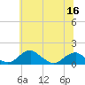 Quantico tide chart for Tuesday, June 16, 2026
