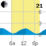 Quantico tide chart for Sunday, June 21, 2026