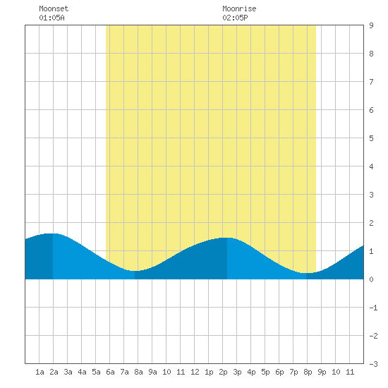 Quantico tide chart for Monday, June 22, 2026