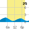 Quantico tide chart for Thursday, June 25, 2026