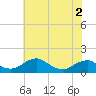 Quantico tide chart for Tuesday, June 2, 2026
