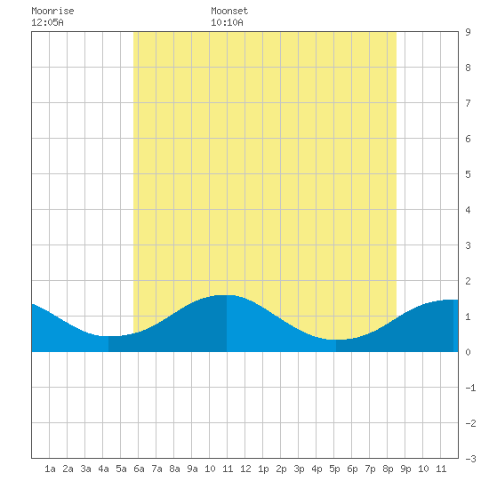 Quantico tide chart for Friday, June 5, 2026