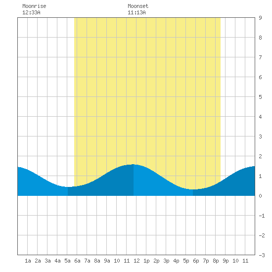 Quantico tide chart for Saturday, June 6, 2026
