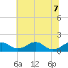 Quantico tide chart for Sunday, June 7, 2026