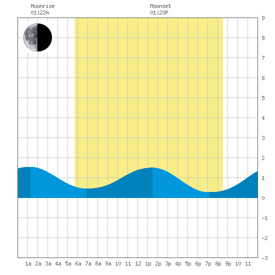 Quantico tide chart for Monday, June 8, 2026