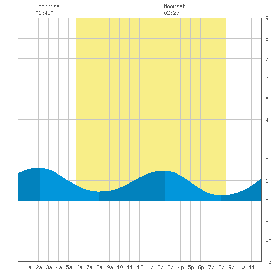 Quantico tide chart for Tuesday, June 9, 2026