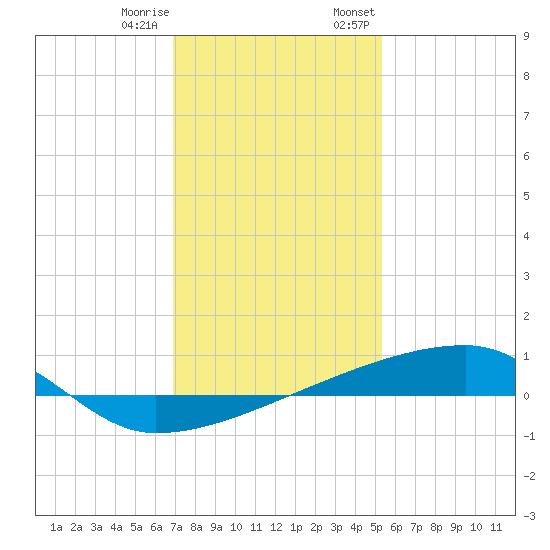 Quatre Bayous Pass tide chart for Sunday, January 10, 2021