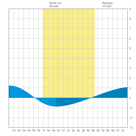 Quatre Bayous Pass tide chart for Thursday, January 14, 2021