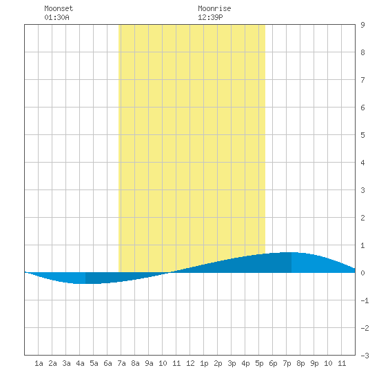 Quatre Bayous Pass tide chart for Friday, January 22, 2021