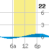 Quatre Bayous Pass tide chart for Friday, January 22, 2021