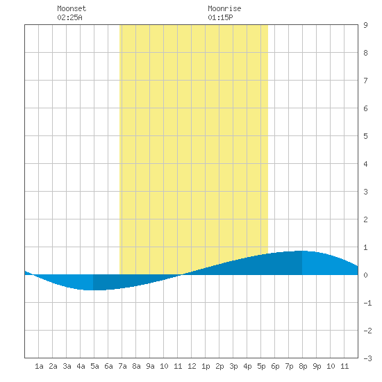 Quatre Bayous Pass tide chart for Saturday, January 23, 2021