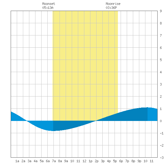 Quatre Bayous Pass tide chart for Tuesday, January 26, 2021