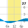 Quatre Bayous Pass tide chart for Wednesday, January 27, 2021