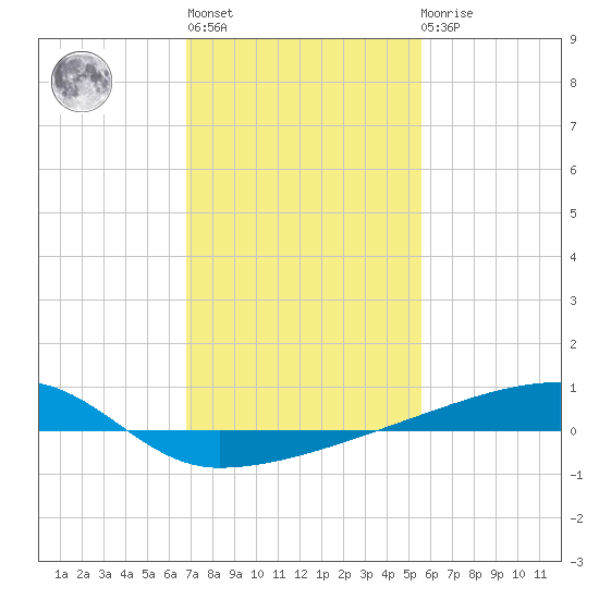 Quatre Bayous Pass tide chart for Thursday, January 28, 2021