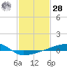 Quatre Bayous Pass tide chart for Thursday, January 28, 2021