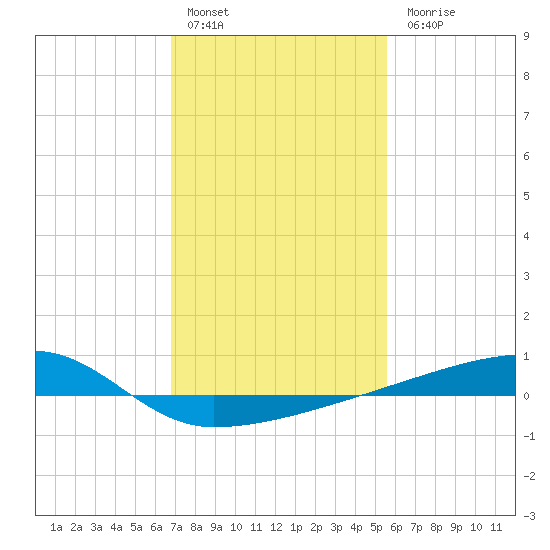 Quatre Bayous Pass tide chart for Friday, January 29, 2021