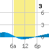 Quatre Bayous Pass tide chart for Sunday, January 3, 2021