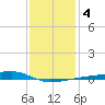 Quatre Bayous Pass tide chart for Monday, January 4, 2021
