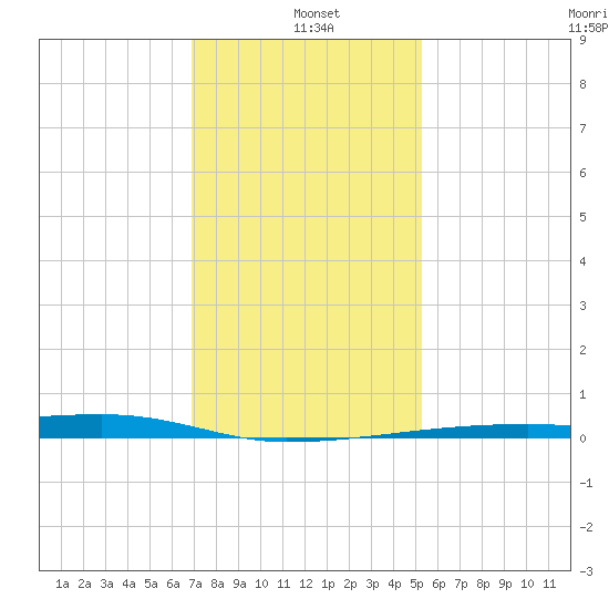 Quatre Bayous Pass tide chart for Tuesday, January 5, 2021