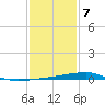 Quatre Bayous Pass tide chart for Thursday, January 7, 2021