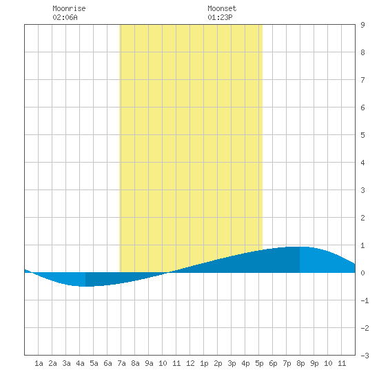 Quatre Bayous Pass tide chart for Friday, January 8, 2021