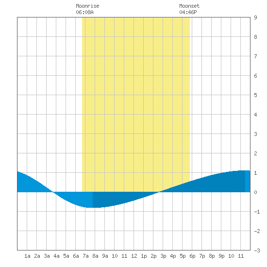 Quatre Bayous Pass tide chart for Wednesday, February 10, 2021